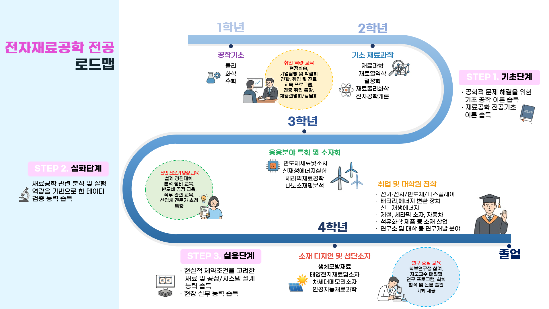 전자재료공학 전공 로드맵 1번째 첨부파일 이미지
