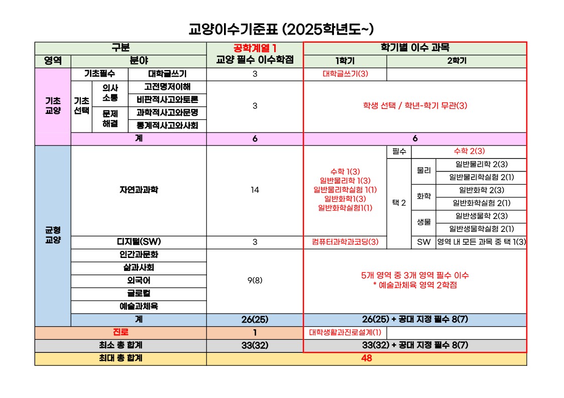 교양 이수기준표(2025학번~) 1번째 첨부파일 이미지